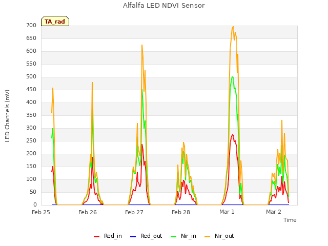 plot of Alfalfa LED NDVI Sensor