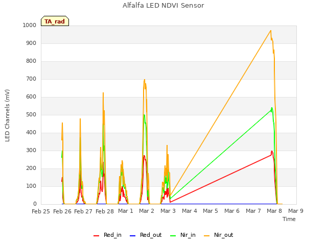 plot of Alfalfa LED NDVI Sensor