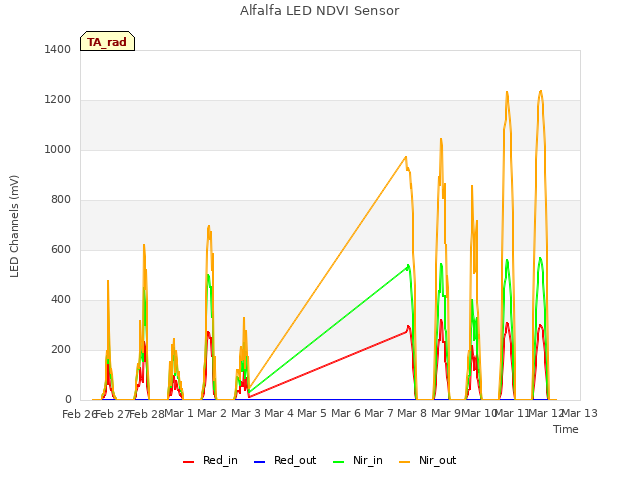 plot of Alfalfa LED NDVI Sensor