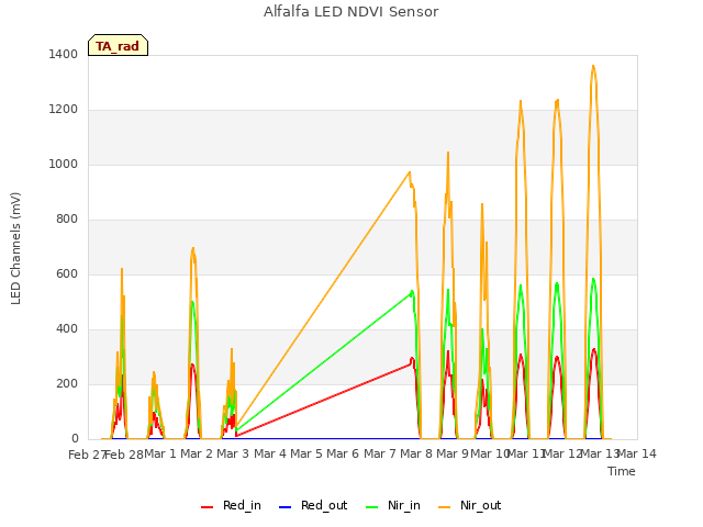 plot of Alfalfa LED NDVI Sensor