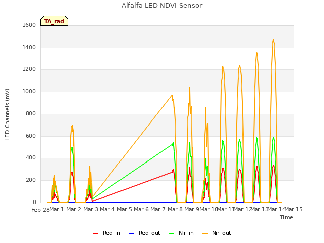 plot of Alfalfa LED NDVI Sensor