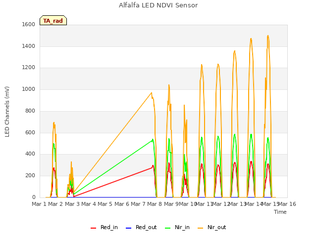 plot of Alfalfa LED NDVI Sensor