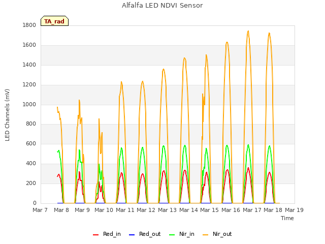 plot of Alfalfa LED NDVI Sensor