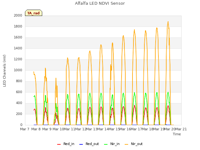 plot of Alfalfa LED NDVI Sensor