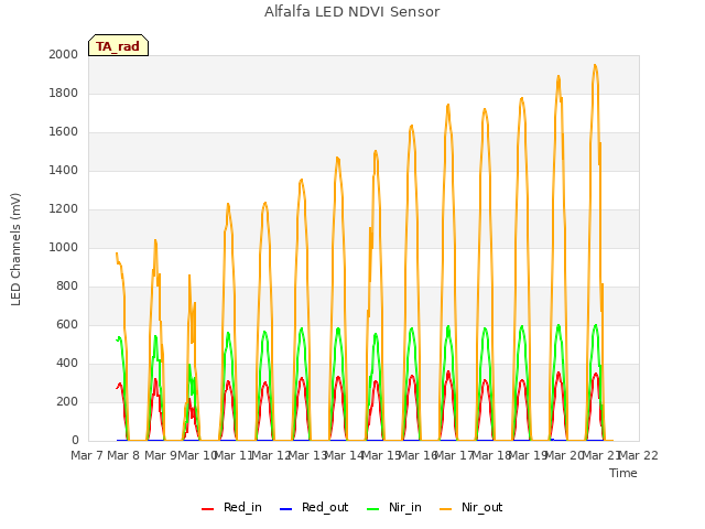 plot of Alfalfa LED NDVI Sensor