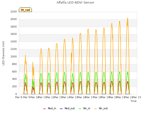 plot of Alfalfa LED NDVI Sensor