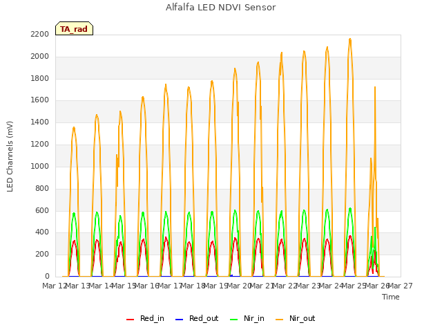 plot of Alfalfa LED NDVI Sensor