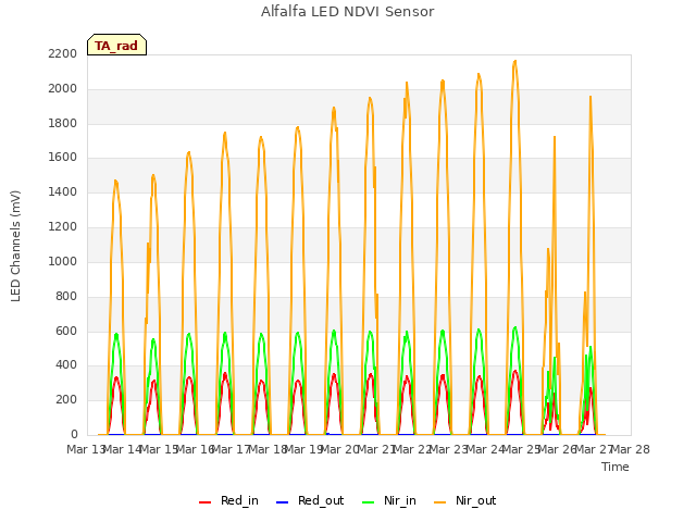 plot of Alfalfa LED NDVI Sensor