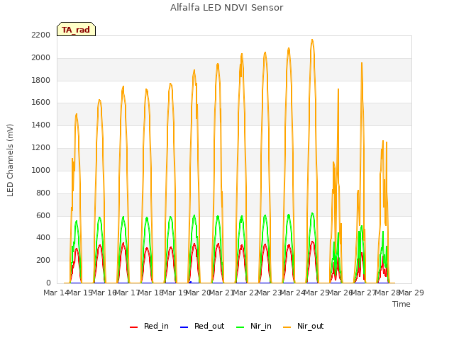 plot of Alfalfa LED NDVI Sensor