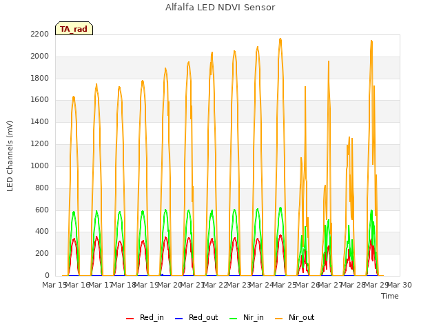 plot of Alfalfa LED NDVI Sensor