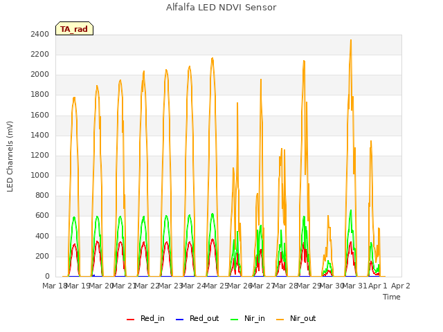 plot of Alfalfa LED NDVI Sensor