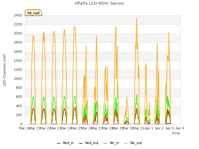 plot of Alfalfa LED NDVI Sensor