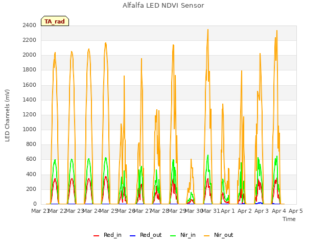 plot of Alfalfa LED NDVI Sensor