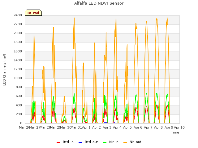 plot of Alfalfa LED NDVI Sensor