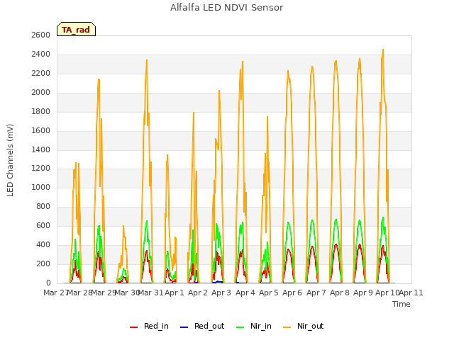 plot of Alfalfa LED NDVI Sensor