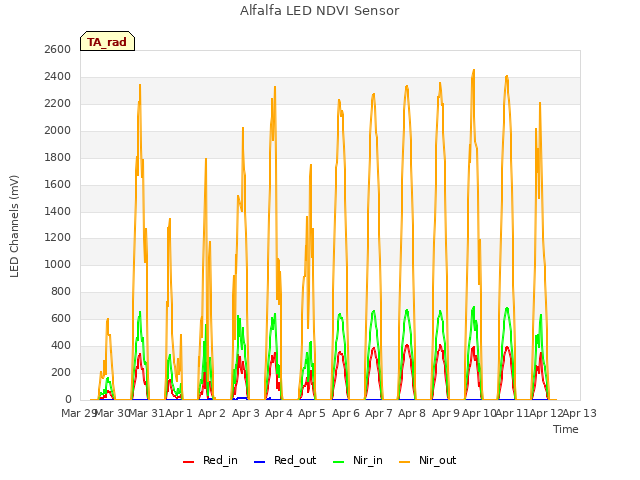 plot of Alfalfa LED NDVI Sensor