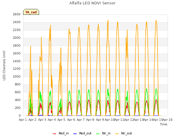 plot of Alfalfa LED NDVI Sensor