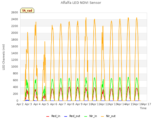 plot of Alfalfa LED NDVI Sensor