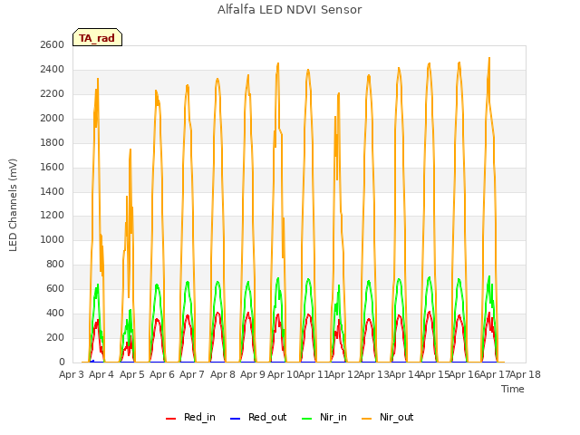 plot of Alfalfa LED NDVI Sensor