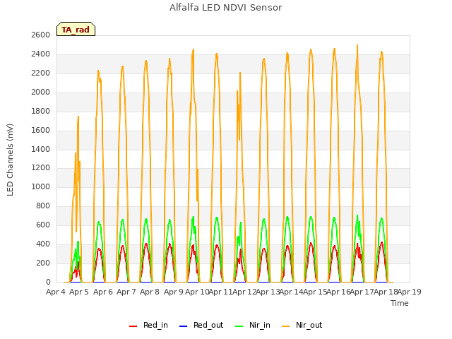 plot of Alfalfa LED NDVI Sensor