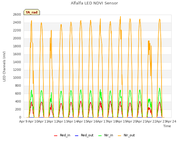 plot of Alfalfa LED NDVI Sensor