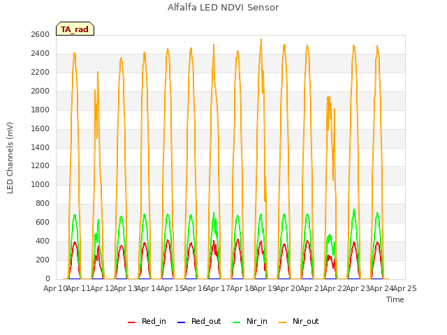 plot of Alfalfa LED NDVI Sensor