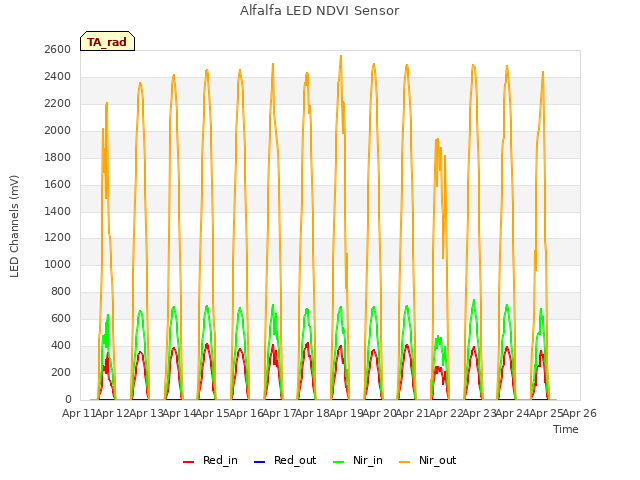 plot of Alfalfa LED NDVI Sensor