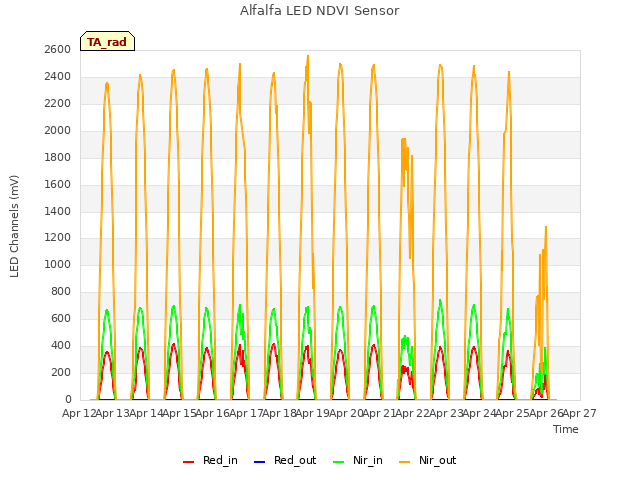 plot of Alfalfa LED NDVI Sensor