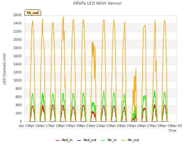 plot of Alfalfa LED NDVI Sensor