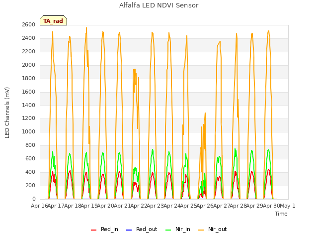 plot of Alfalfa LED NDVI Sensor