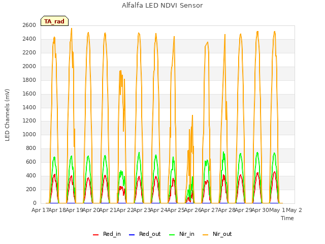 plot of Alfalfa LED NDVI Sensor