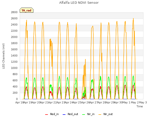 plot of Alfalfa LED NDVI Sensor