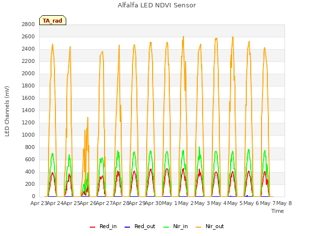 plot of Alfalfa LED NDVI Sensor