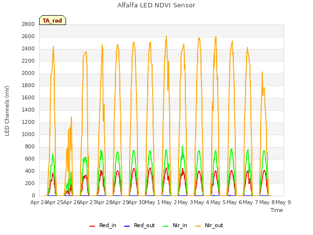 plot of Alfalfa LED NDVI Sensor