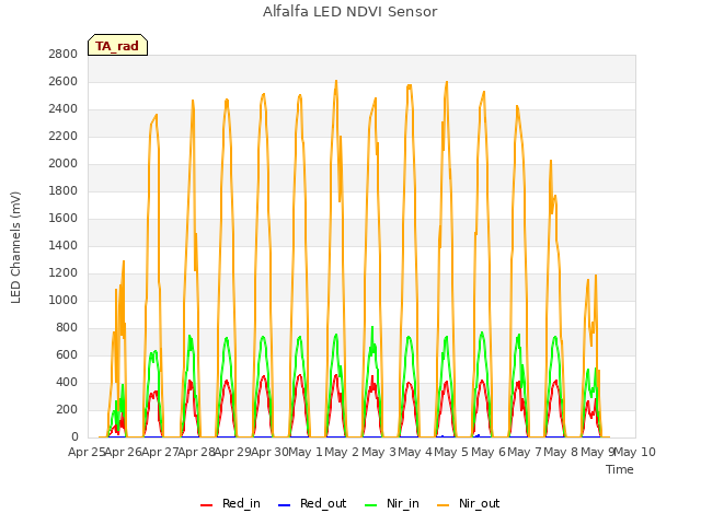 plot of Alfalfa LED NDVI Sensor