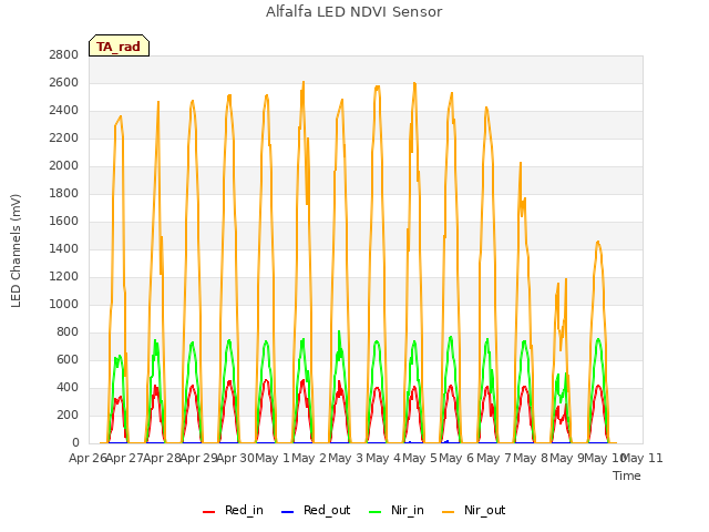 plot of Alfalfa LED NDVI Sensor