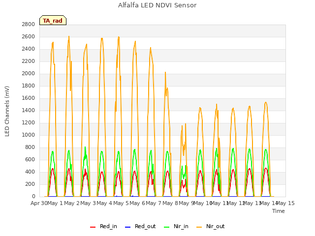 plot of Alfalfa LED NDVI Sensor