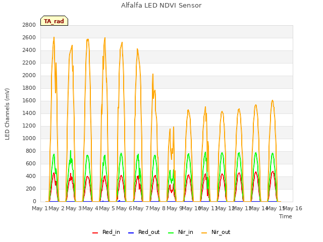 plot of Alfalfa LED NDVI Sensor