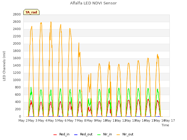 plot of Alfalfa LED NDVI Sensor