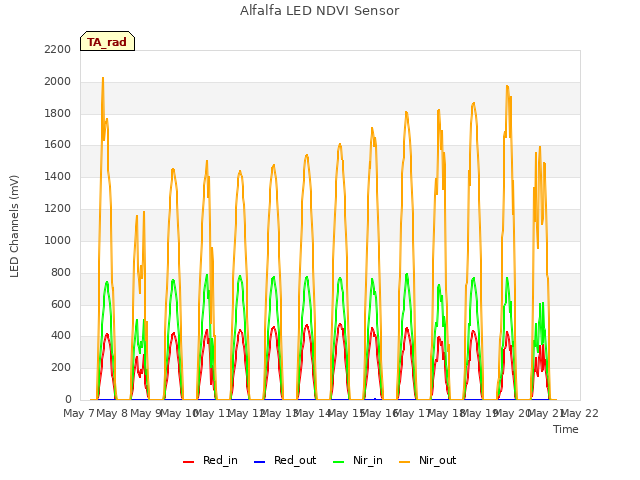 plot of Alfalfa LED NDVI Sensor