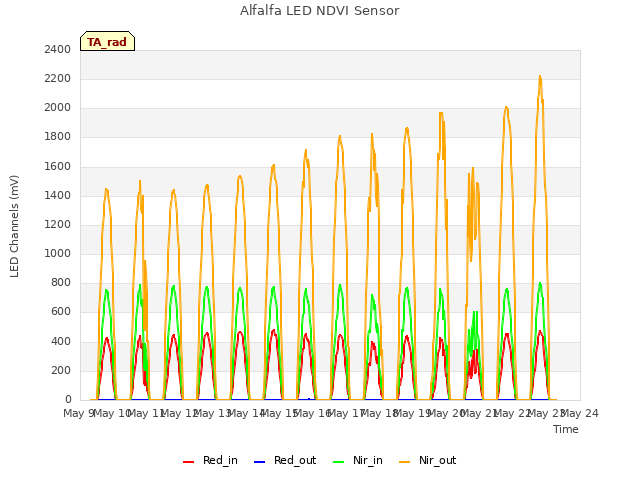 plot of Alfalfa LED NDVI Sensor