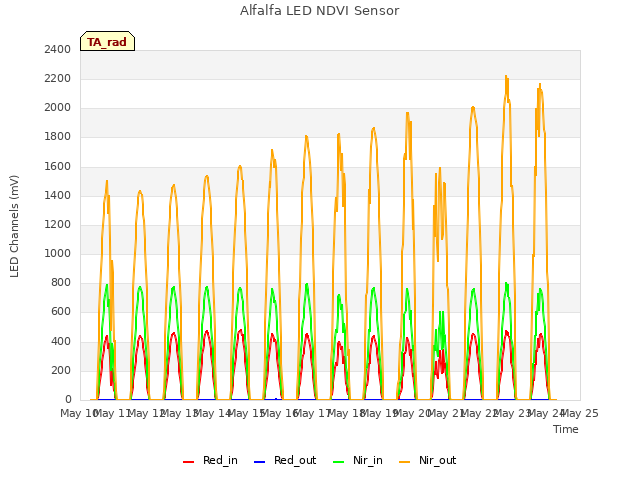 plot of Alfalfa LED NDVI Sensor