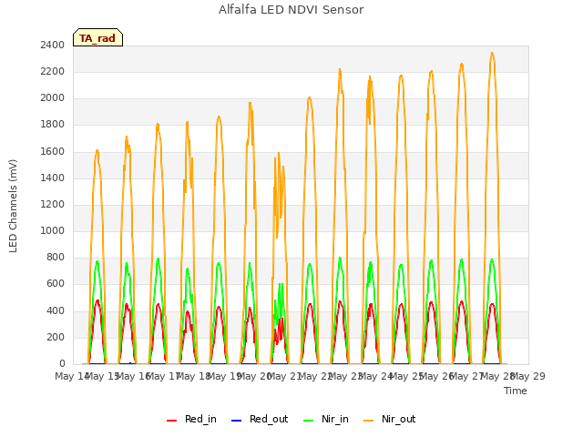 plot of Alfalfa LED NDVI Sensor