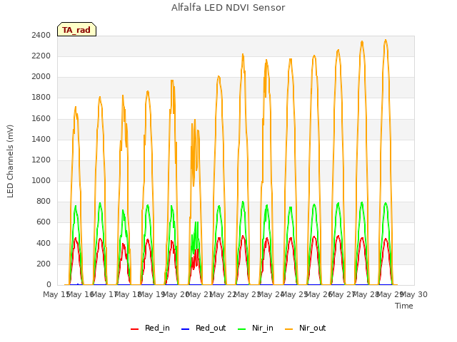 plot of Alfalfa LED NDVI Sensor