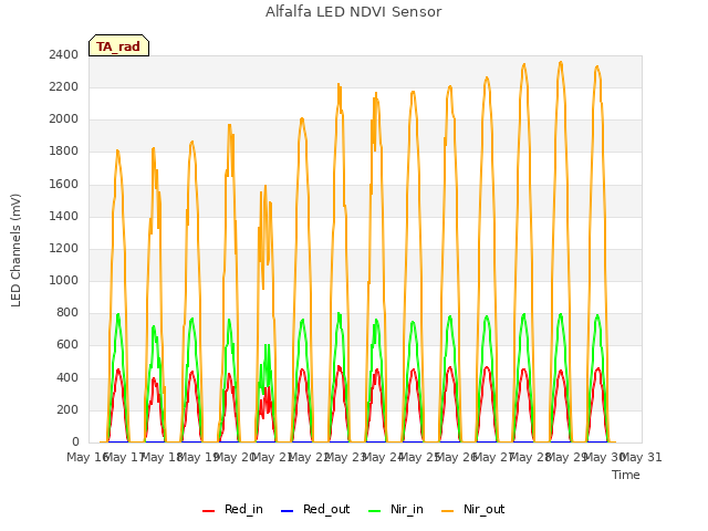 plot of Alfalfa LED NDVI Sensor