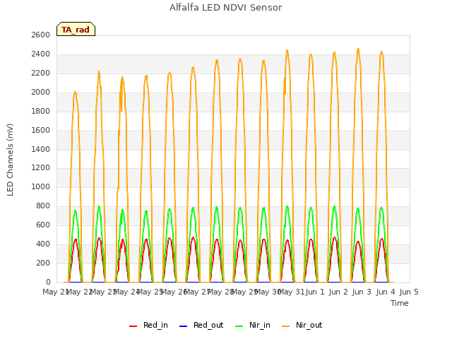 plot of Alfalfa LED NDVI Sensor