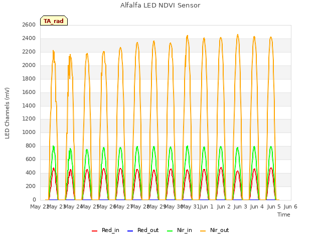 plot of Alfalfa LED NDVI Sensor