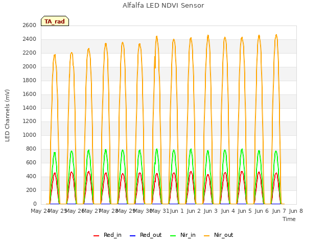 plot of Alfalfa LED NDVI Sensor