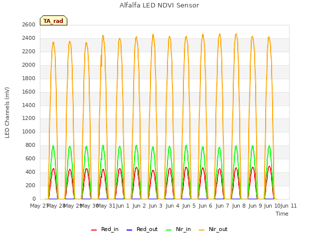 plot of Alfalfa LED NDVI Sensor