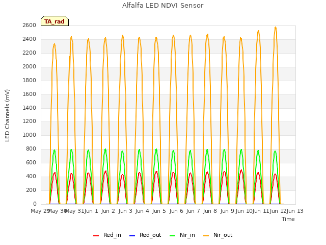 plot of Alfalfa LED NDVI Sensor